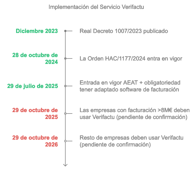 Implementación Verifactu